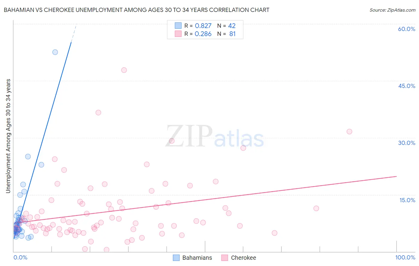 Bahamian vs Cherokee Unemployment Among Ages 30 to 34 years