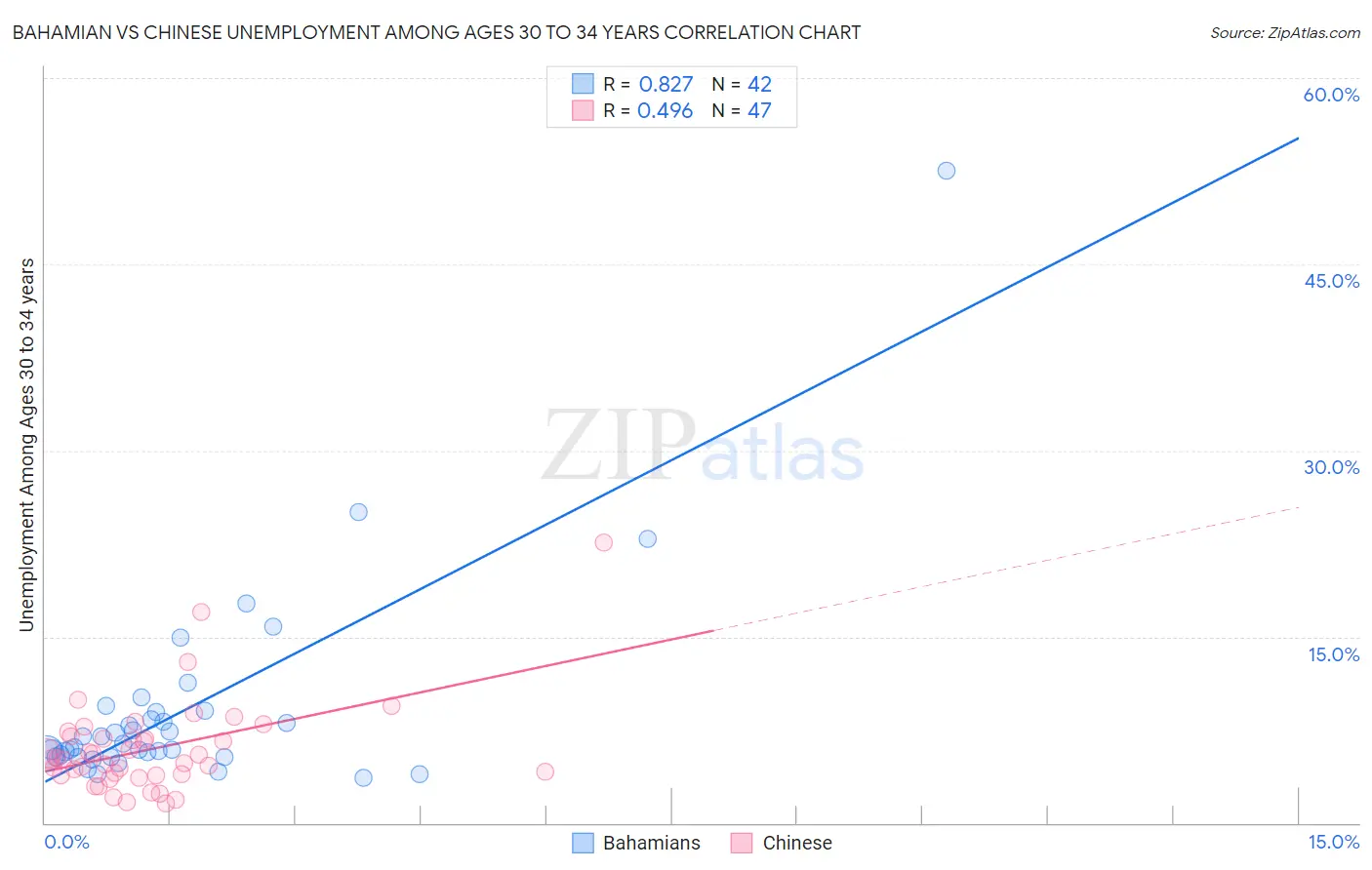 Bahamian vs Chinese Unemployment Among Ages 30 to 34 years