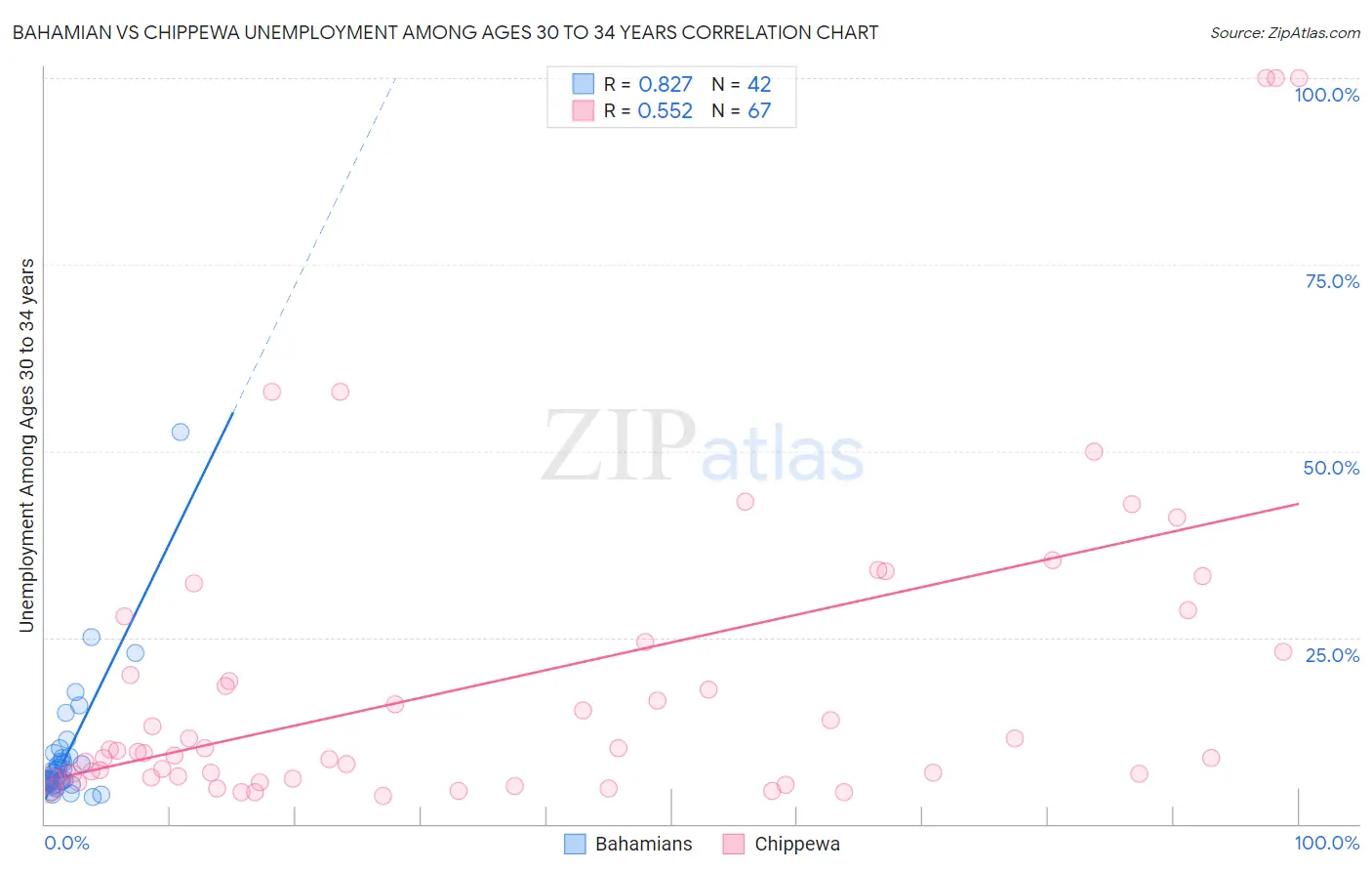 Bahamian vs Chippewa Unemployment Among Ages 30 to 34 years