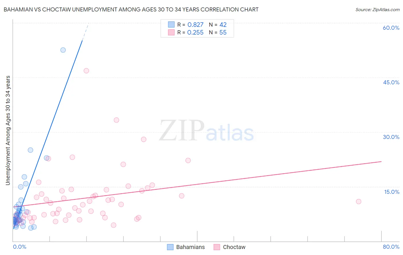 Bahamian vs Choctaw Unemployment Among Ages 30 to 34 years