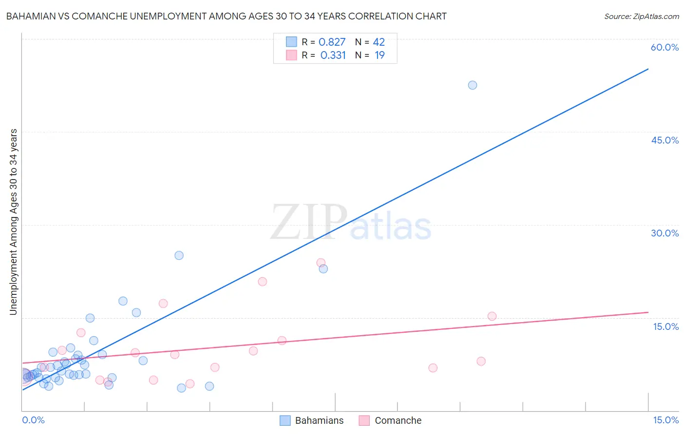 Bahamian vs Comanche Unemployment Among Ages 30 to 34 years