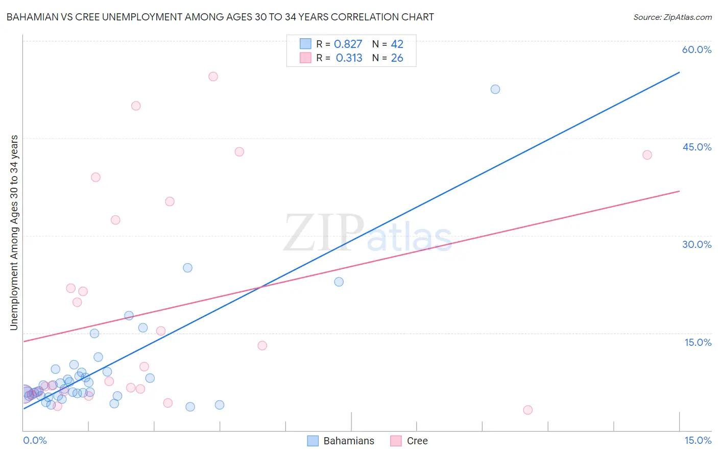 Bahamian vs Cree Unemployment Among Ages 30 to 34 years