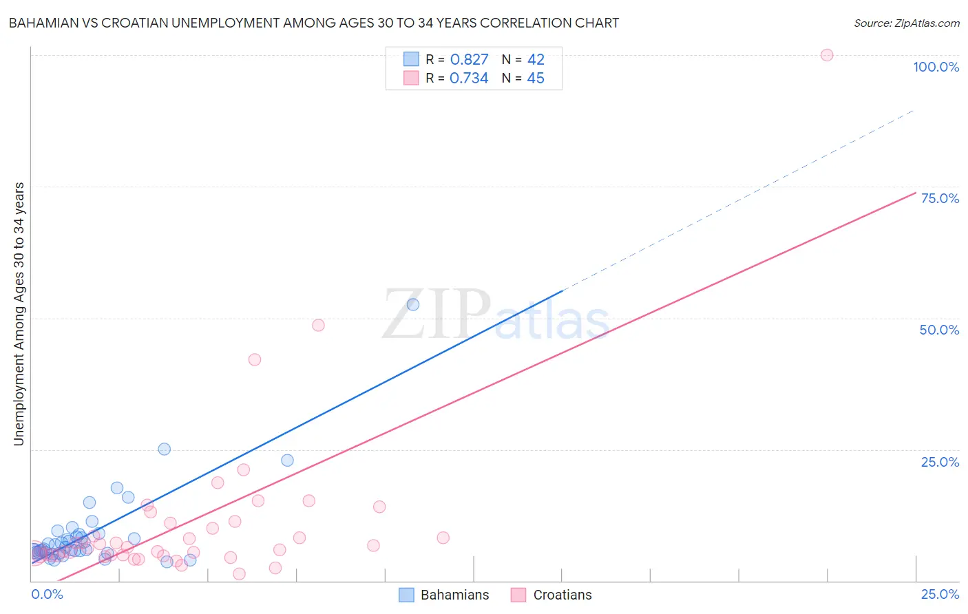 Bahamian vs Croatian Unemployment Among Ages 30 to 34 years