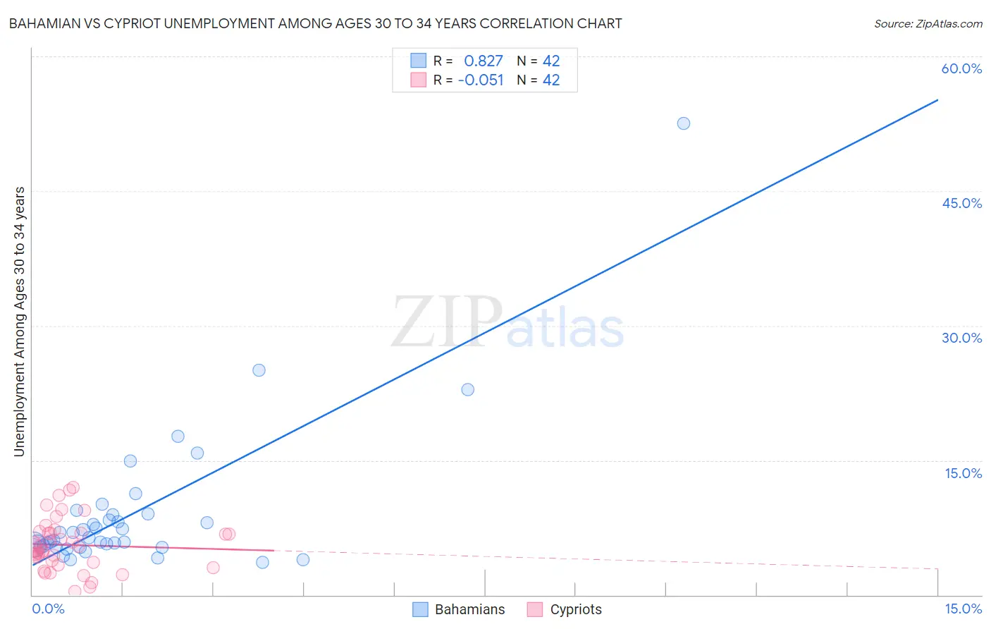 Bahamian vs Cypriot Unemployment Among Ages 30 to 34 years