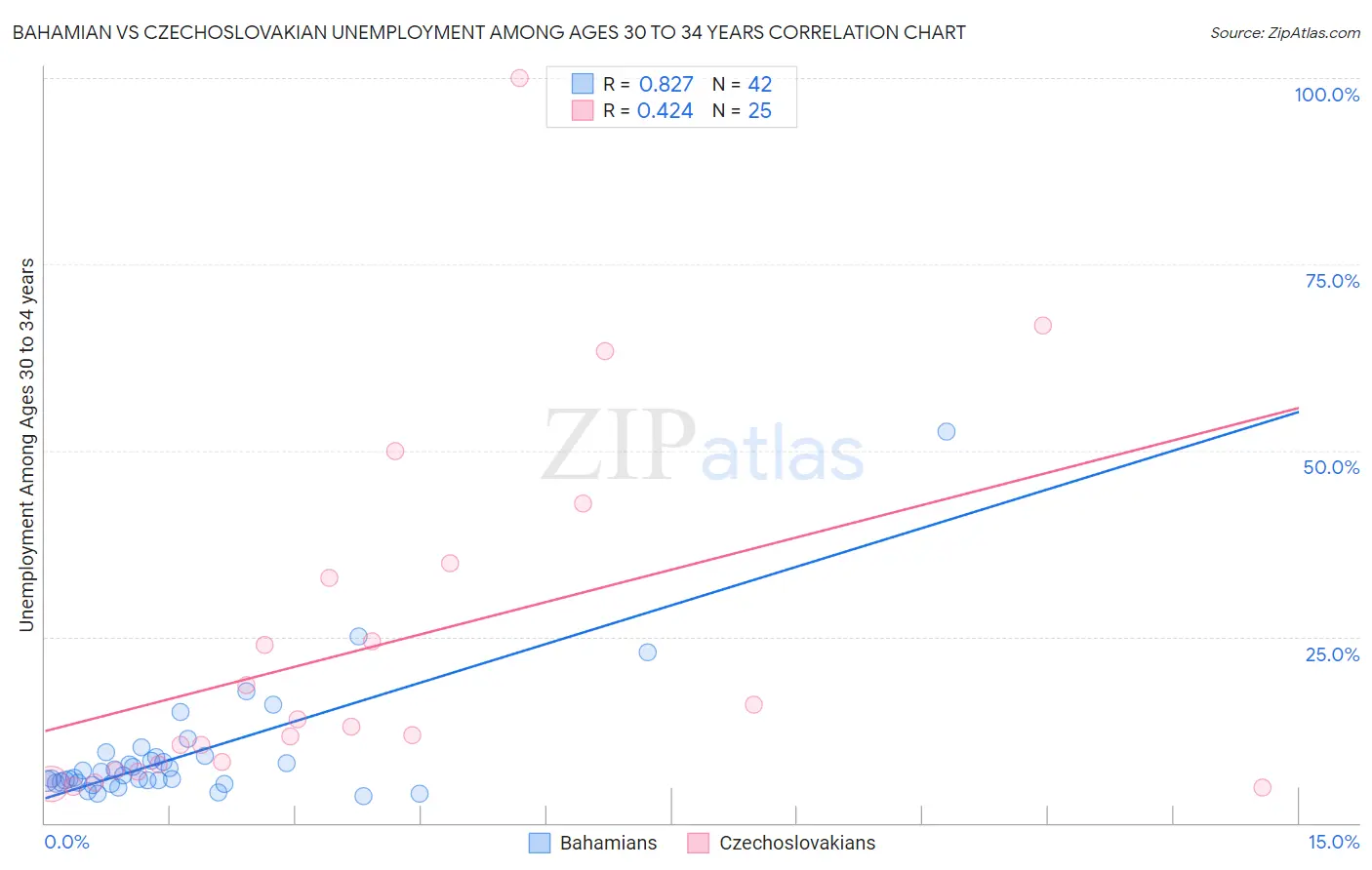 Bahamian vs Czechoslovakian Unemployment Among Ages 30 to 34 years