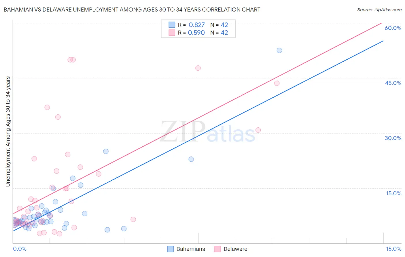 Bahamian vs Delaware Unemployment Among Ages 30 to 34 years