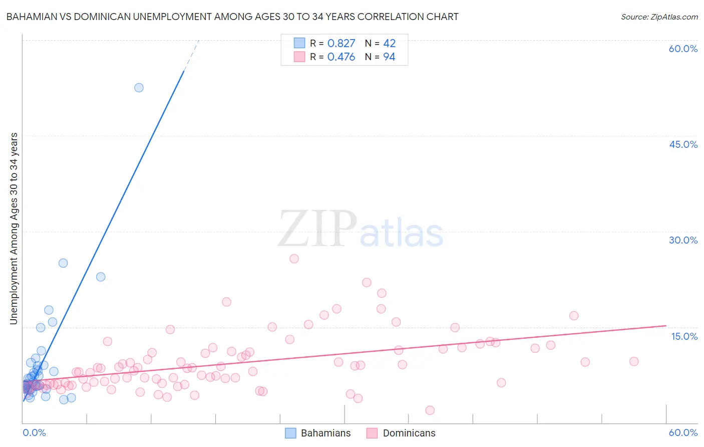 Bahamian vs Dominican Unemployment Among Ages 30 to 34 years