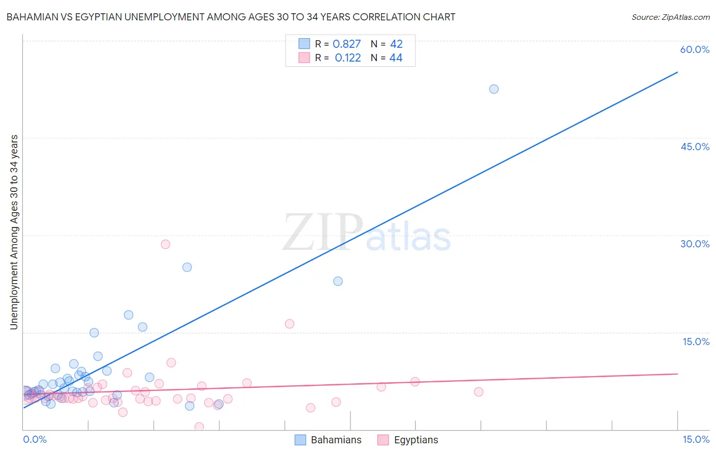 Bahamian vs Egyptian Unemployment Among Ages 30 to 34 years