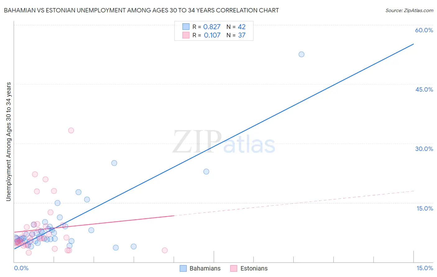 Bahamian vs Estonian Unemployment Among Ages 30 to 34 years