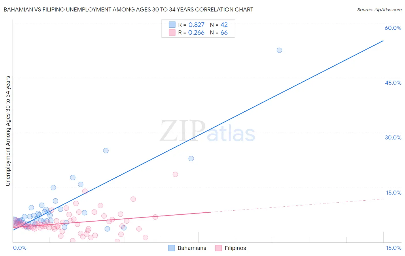 Bahamian vs Filipino Unemployment Among Ages 30 to 34 years