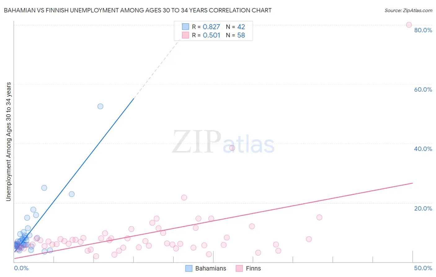 Bahamian vs Finnish Unemployment Among Ages 30 to 34 years