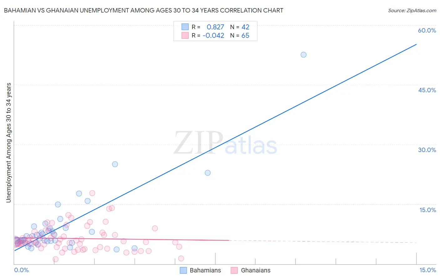 Bahamian vs Ghanaian Unemployment Among Ages 30 to 34 years