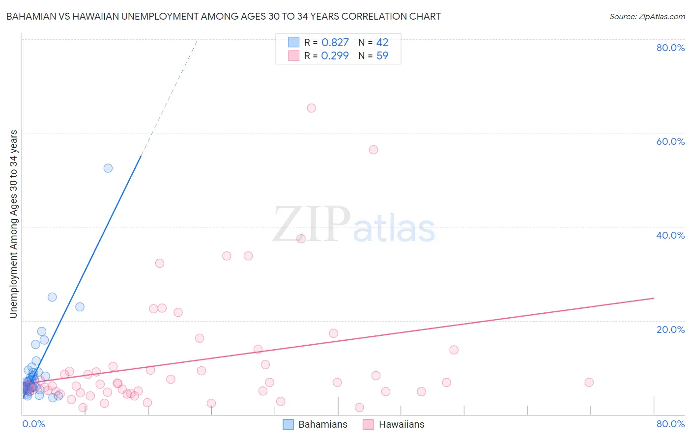 Bahamian vs Hawaiian Unemployment Among Ages 30 to 34 years