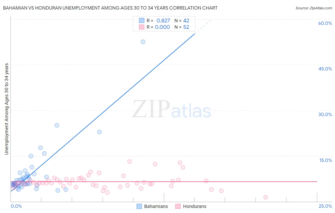 Bahamian vs Honduran Unemployment Among Ages 30 to 34 years