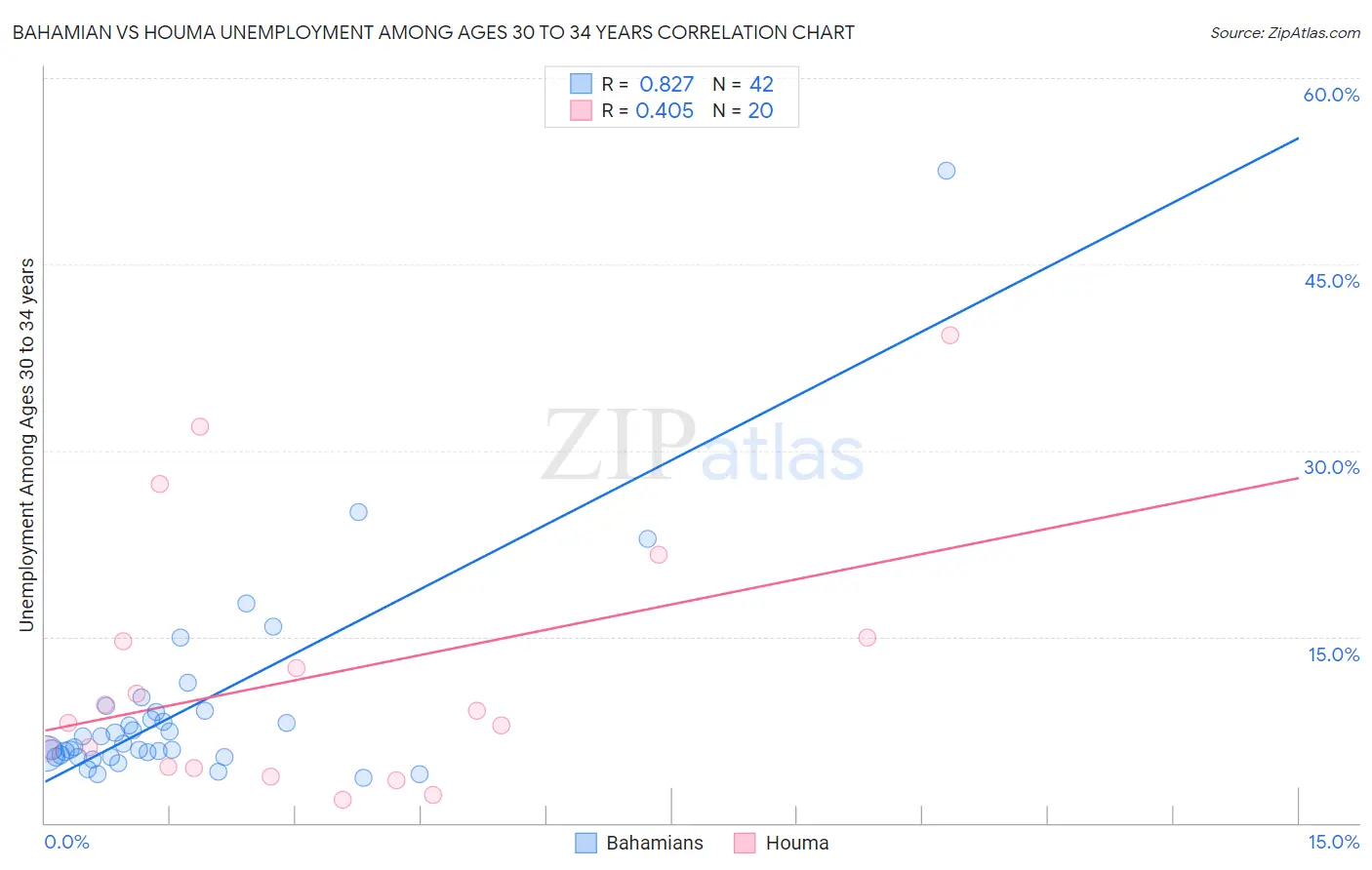 Bahamian vs Houma Unemployment Among Ages 30 to 34 years