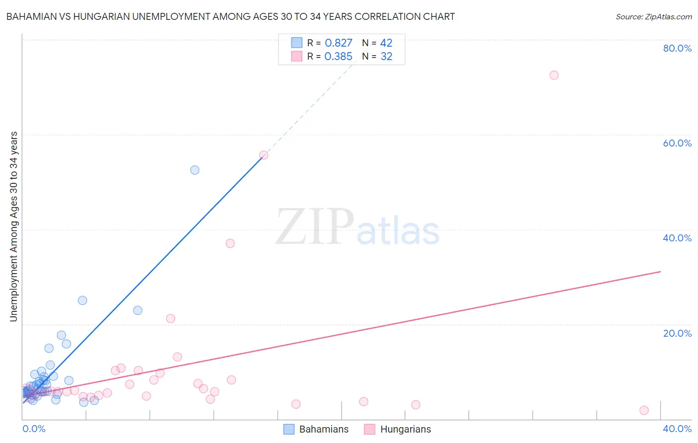 Bahamian vs Hungarian Unemployment Among Ages 30 to 34 years