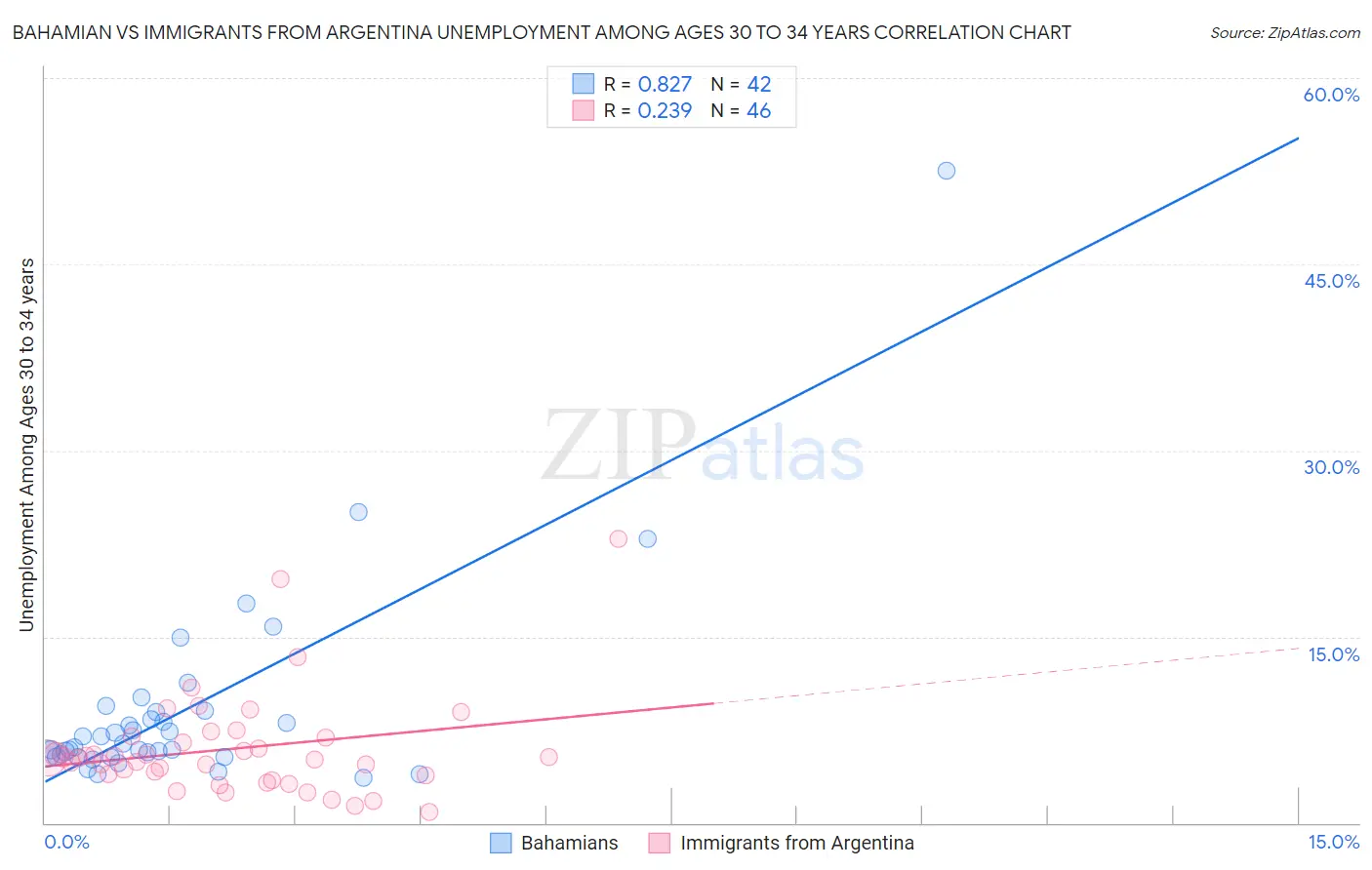 Bahamian vs Immigrants from Argentina Unemployment Among Ages 30 to 34 years