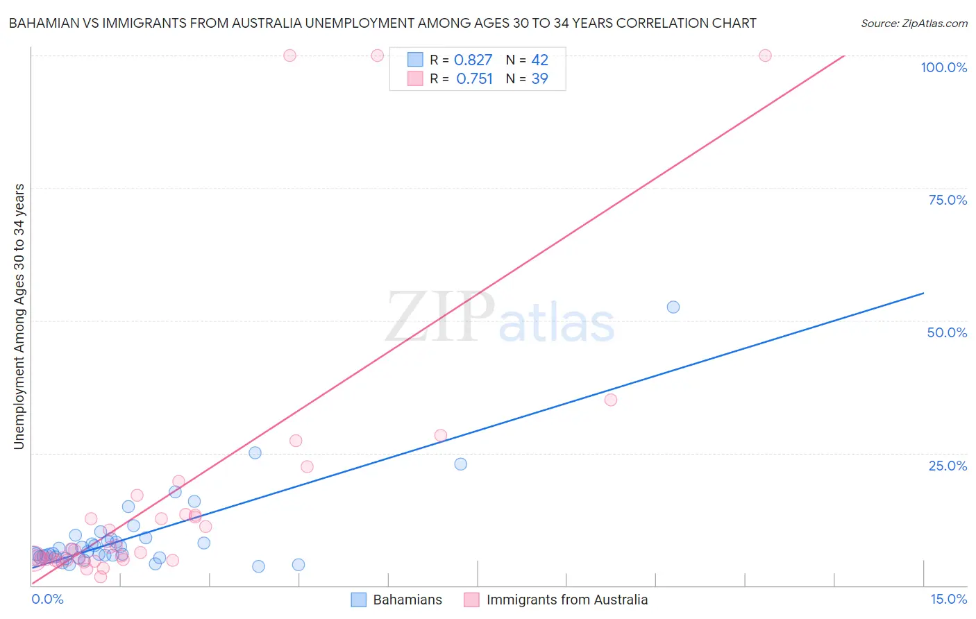 Bahamian vs Immigrants from Australia Unemployment Among Ages 30 to 34 years