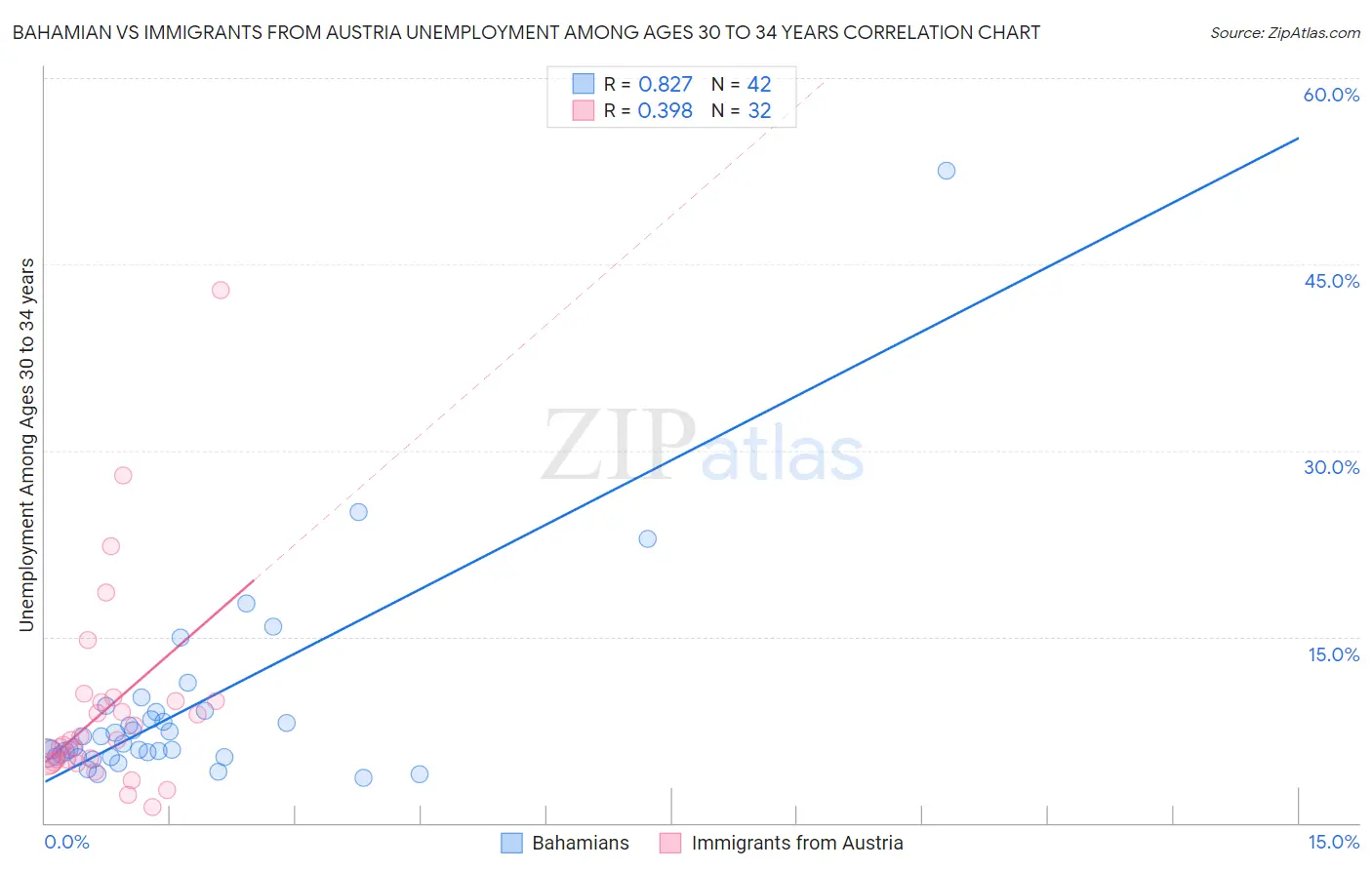 Bahamian vs Immigrants from Austria Unemployment Among Ages 30 to 34 years