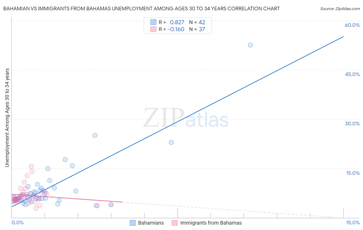 Bahamian vs Immigrants from Bahamas Unemployment Among Ages 30 to 34 years