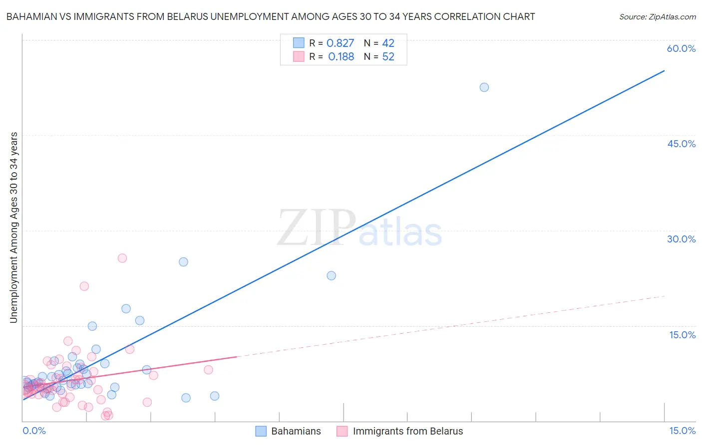 Bahamian vs Immigrants from Belarus Unemployment Among Ages 30 to 34 years