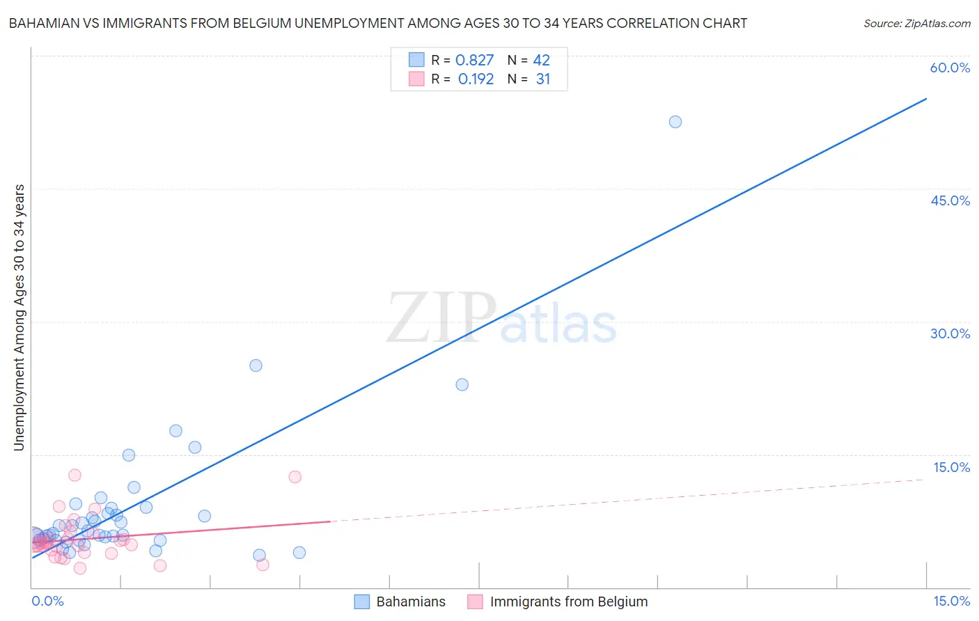 Bahamian vs Immigrants from Belgium Unemployment Among Ages 30 to 34 years