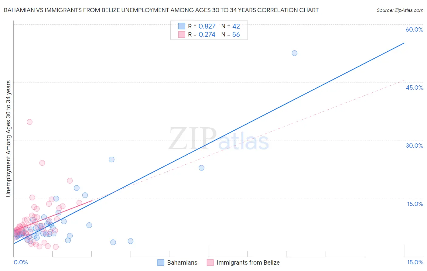Bahamian vs Immigrants from Belize Unemployment Among Ages 30 to 34 years