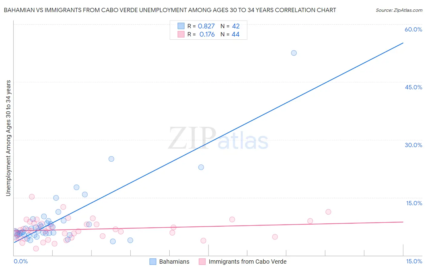 Bahamian vs Immigrants from Cabo Verde Unemployment Among Ages 30 to 34 years