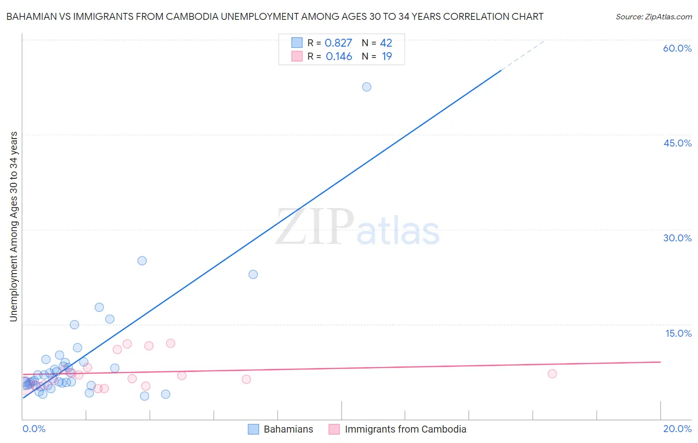 Bahamian vs Immigrants from Cambodia Unemployment Among Ages 30 to 34 years