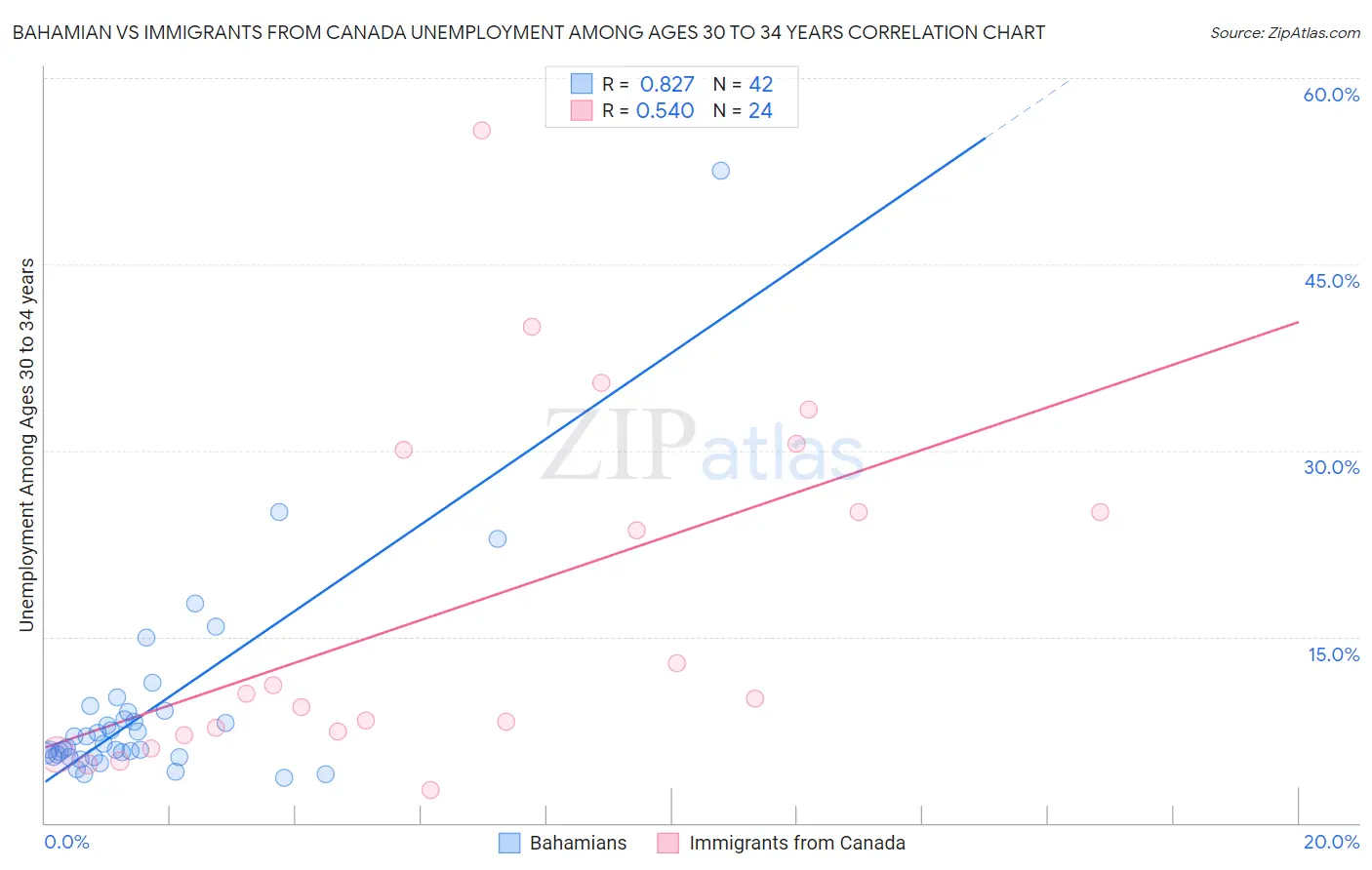 Bahamian vs Immigrants from Canada Unemployment Among Ages 30 to 34 years