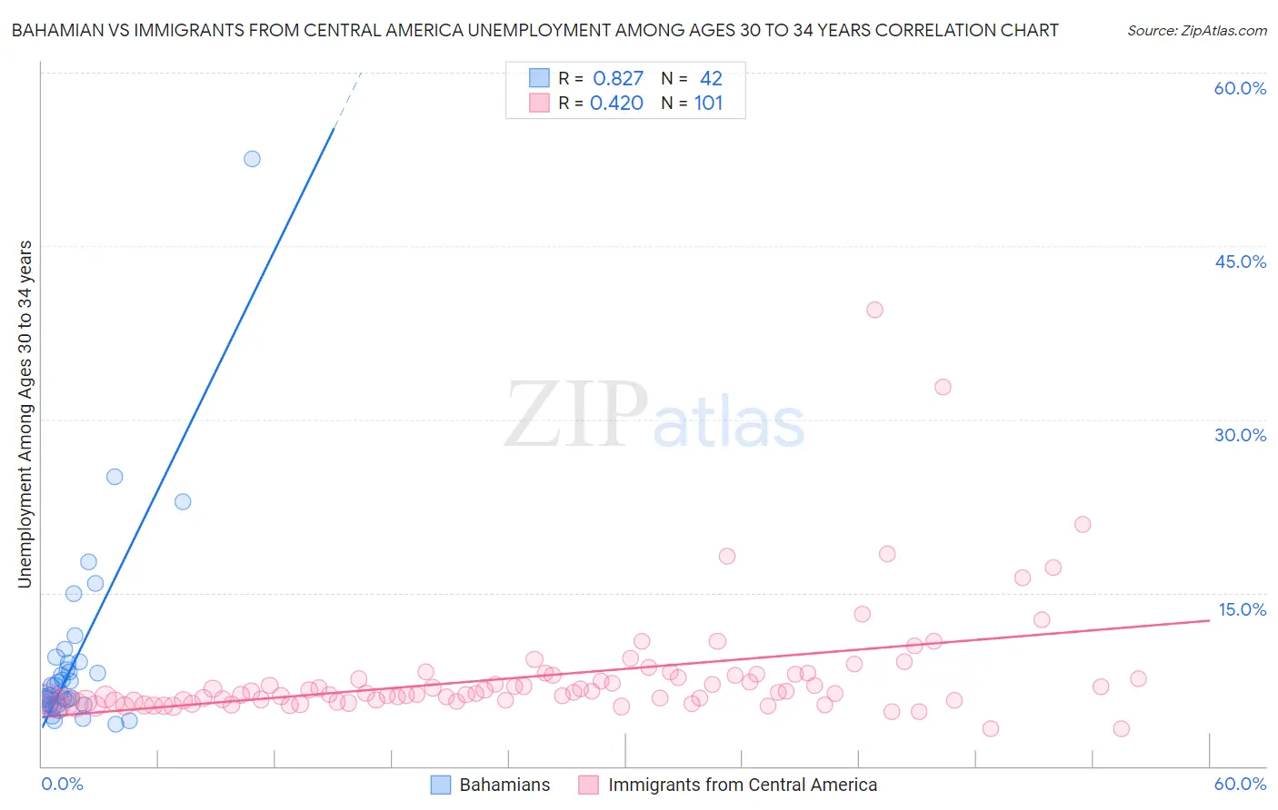 Bahamian vs Immigrants from Central America Unemployment Among Ages 30 to 34 years