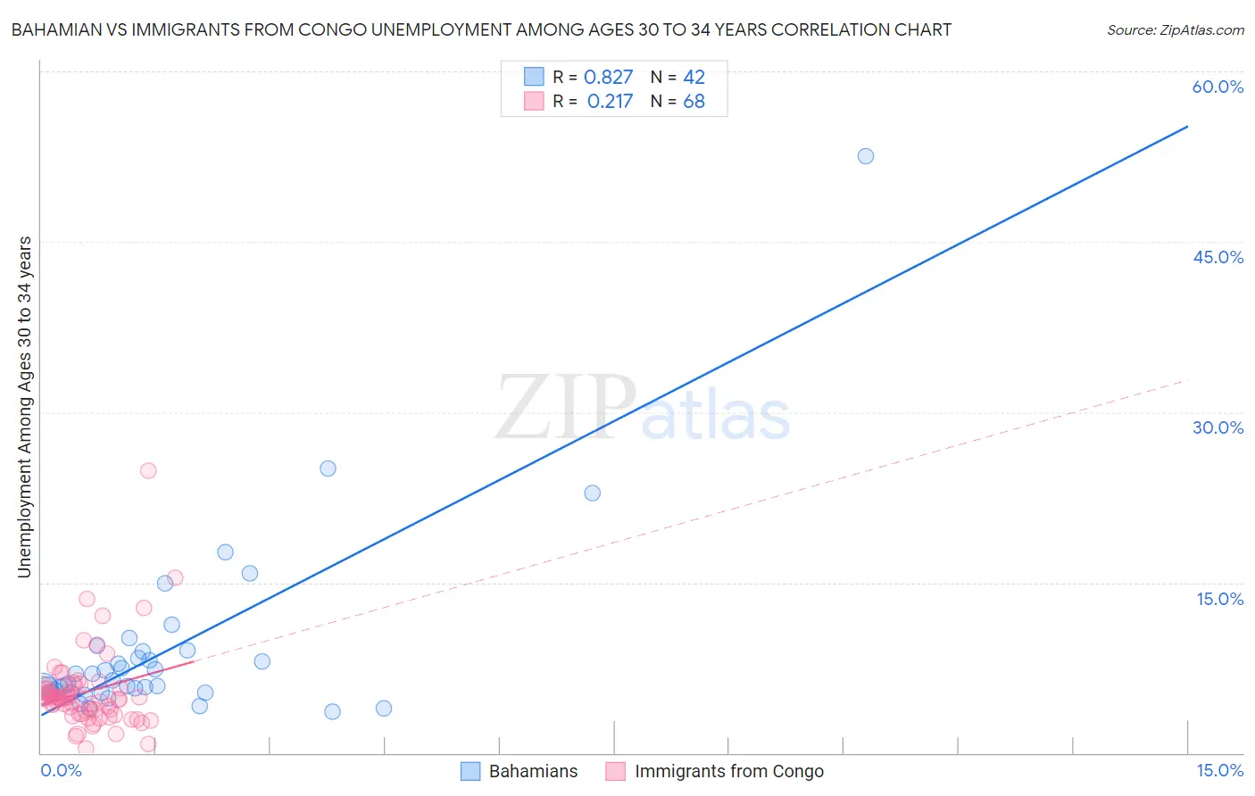 Bahamian vs Immigrants from Congo Unemployment Among Ages 30 to 34 years