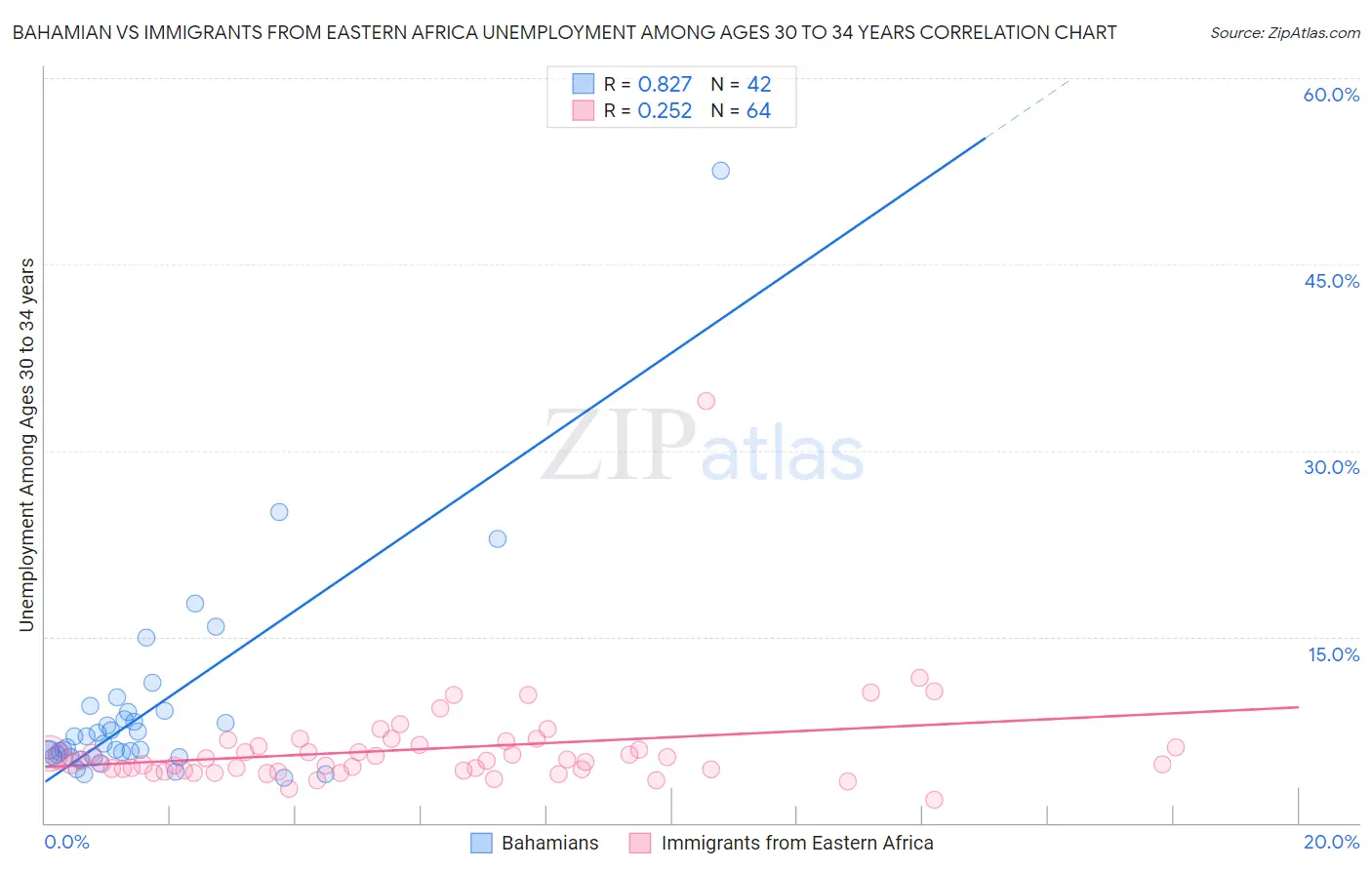 Bahamian vs Immigrants from Eastern Africa Unemployment Among Ages 30 to 34 years