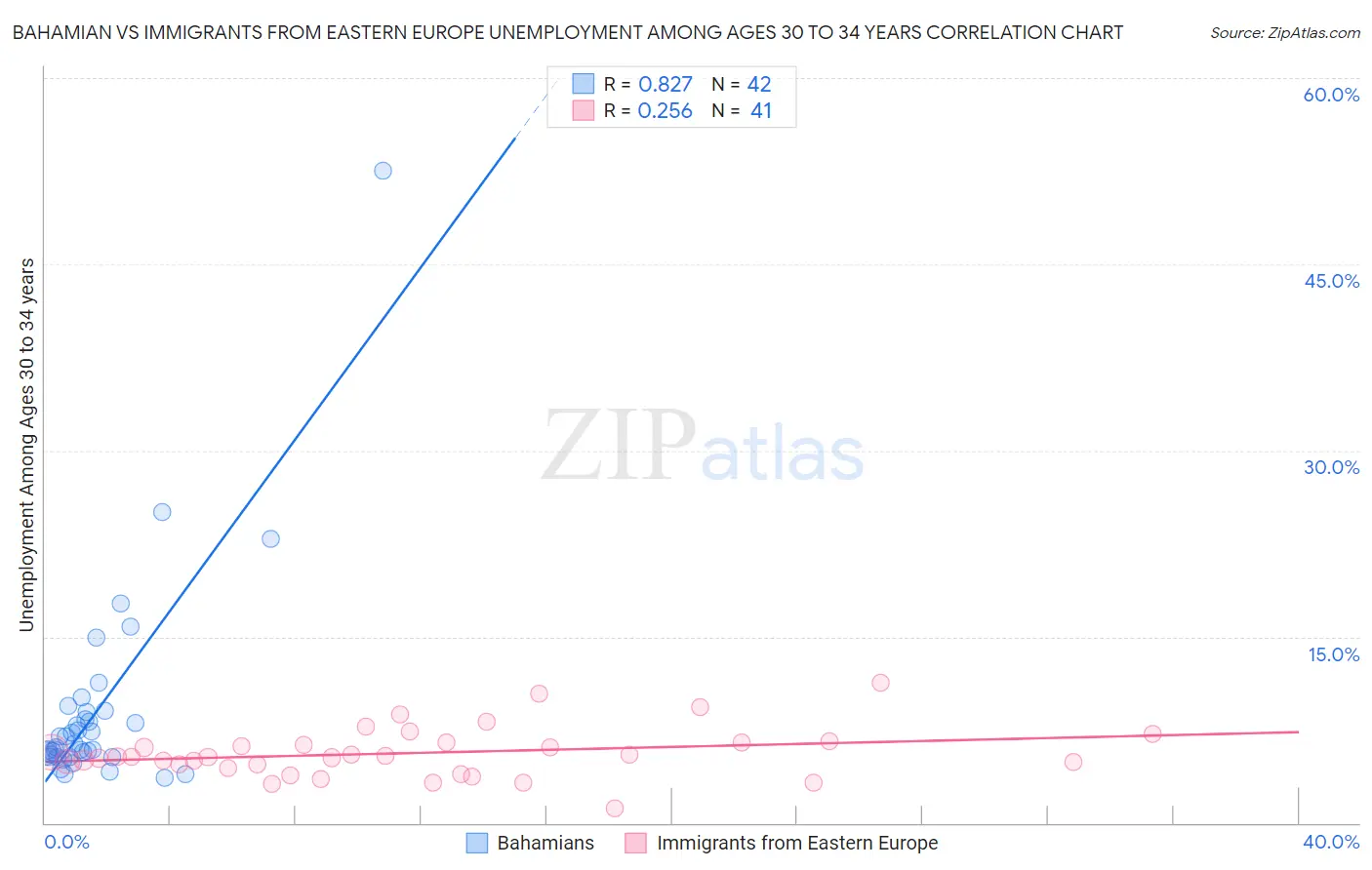 Bahamian vs Immigrants from Eastern Europe Unemployment Among Ages 30 to 34 years