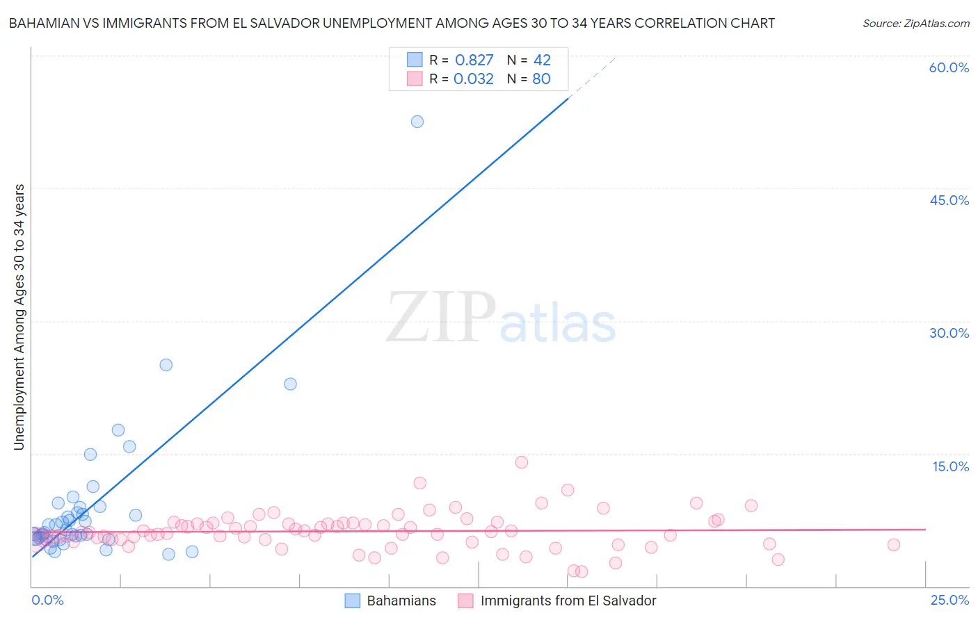 Bahamian vs Immigrants from El Salvador Unemployment Among Ages 30 to 34 years