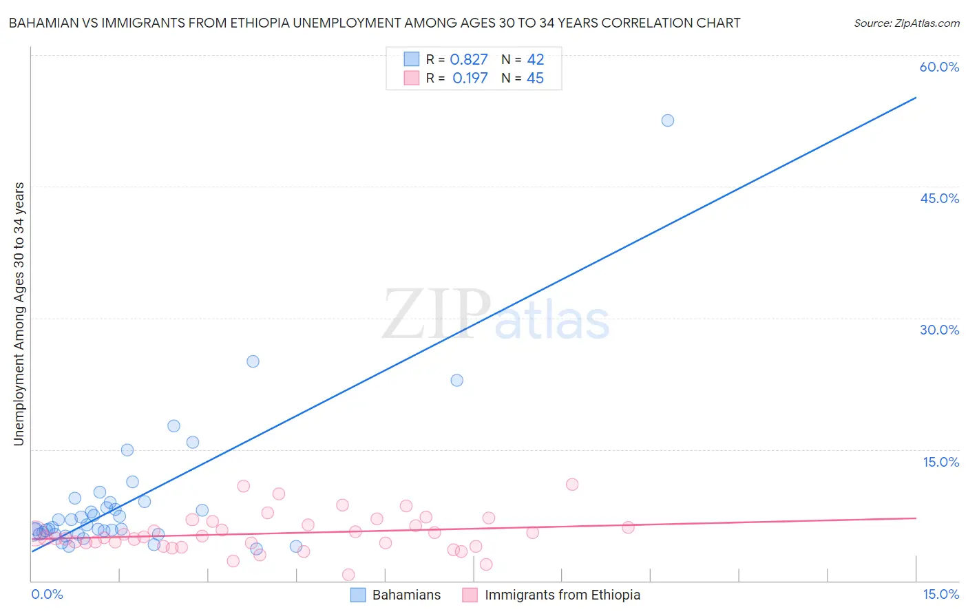 Bahamian vs Immigrants from Ethiopia Unemployment Among Ages 30 to 34 years