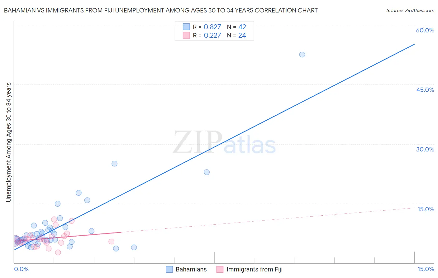 Bahamian vs Immigrants from Fiji Unemployment Among Ages 30 to 34 years