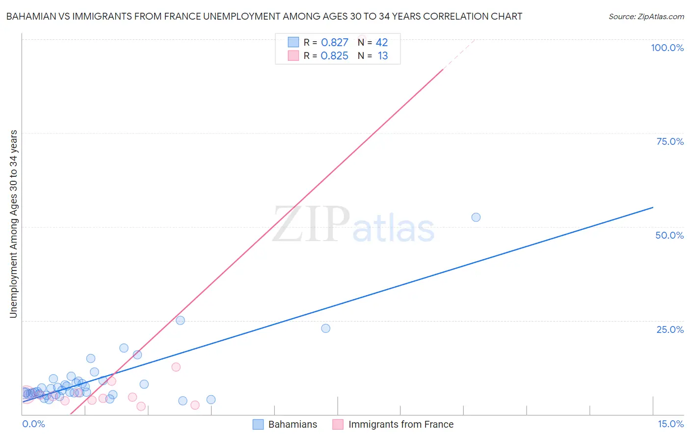 Bahamian vs Immigrants from France Unemployment Among Ages 30 to 34 years