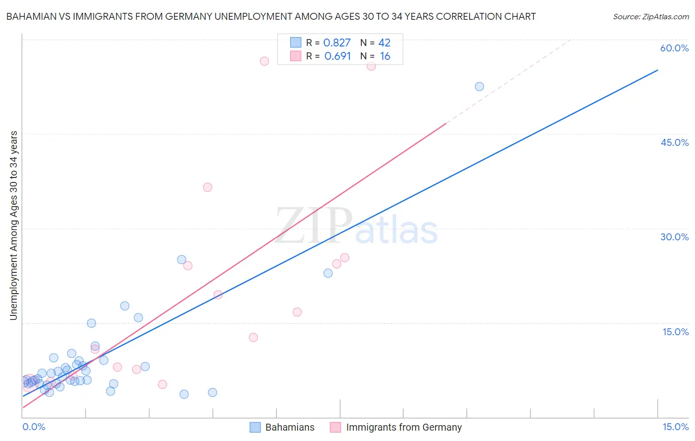 Bahamian vs Immigrants from Germany Unemployment Among Ages 30 to 34 years