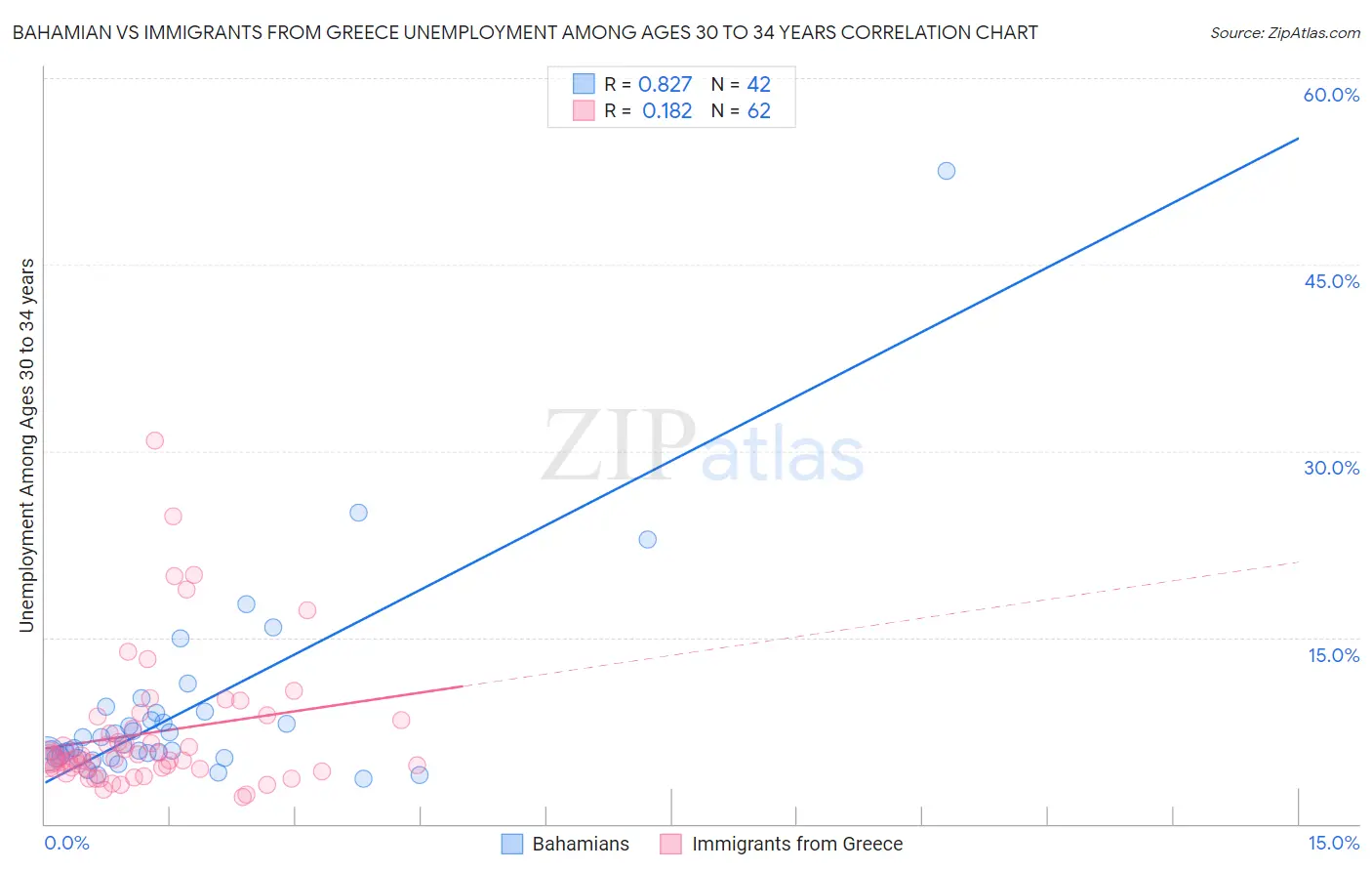 Bahamian vs Immigrants from Greece Unemployment Among Ages 30 to 34 years