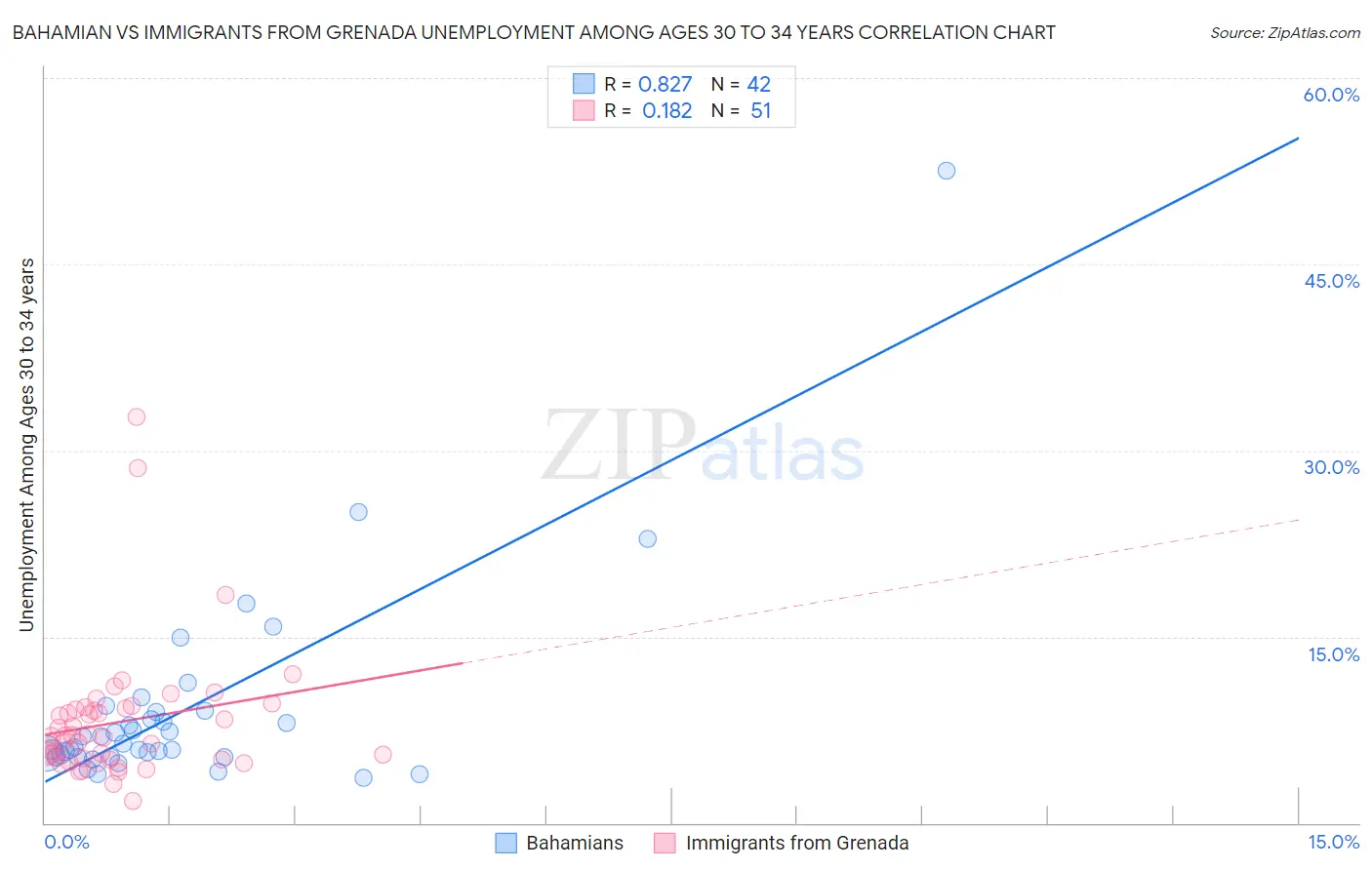 Bahamian vs Immigrants from Grenada Unemployment Among Ages 30 to 34 years
