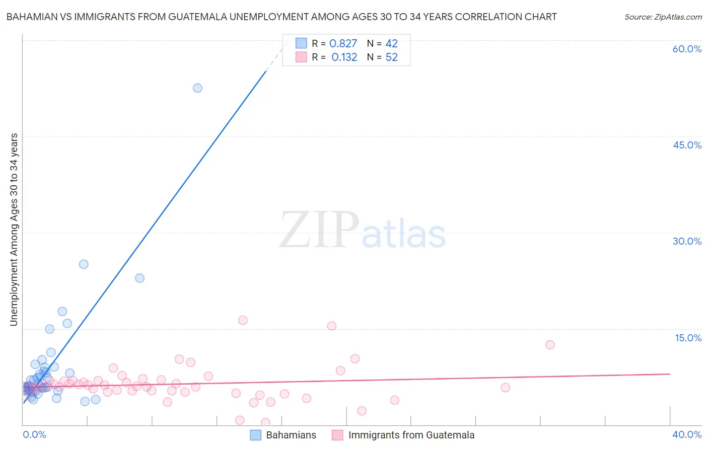 Bahamian vs Immigrants from Guatemala Unemployment Among Ages 30 to 34 years
