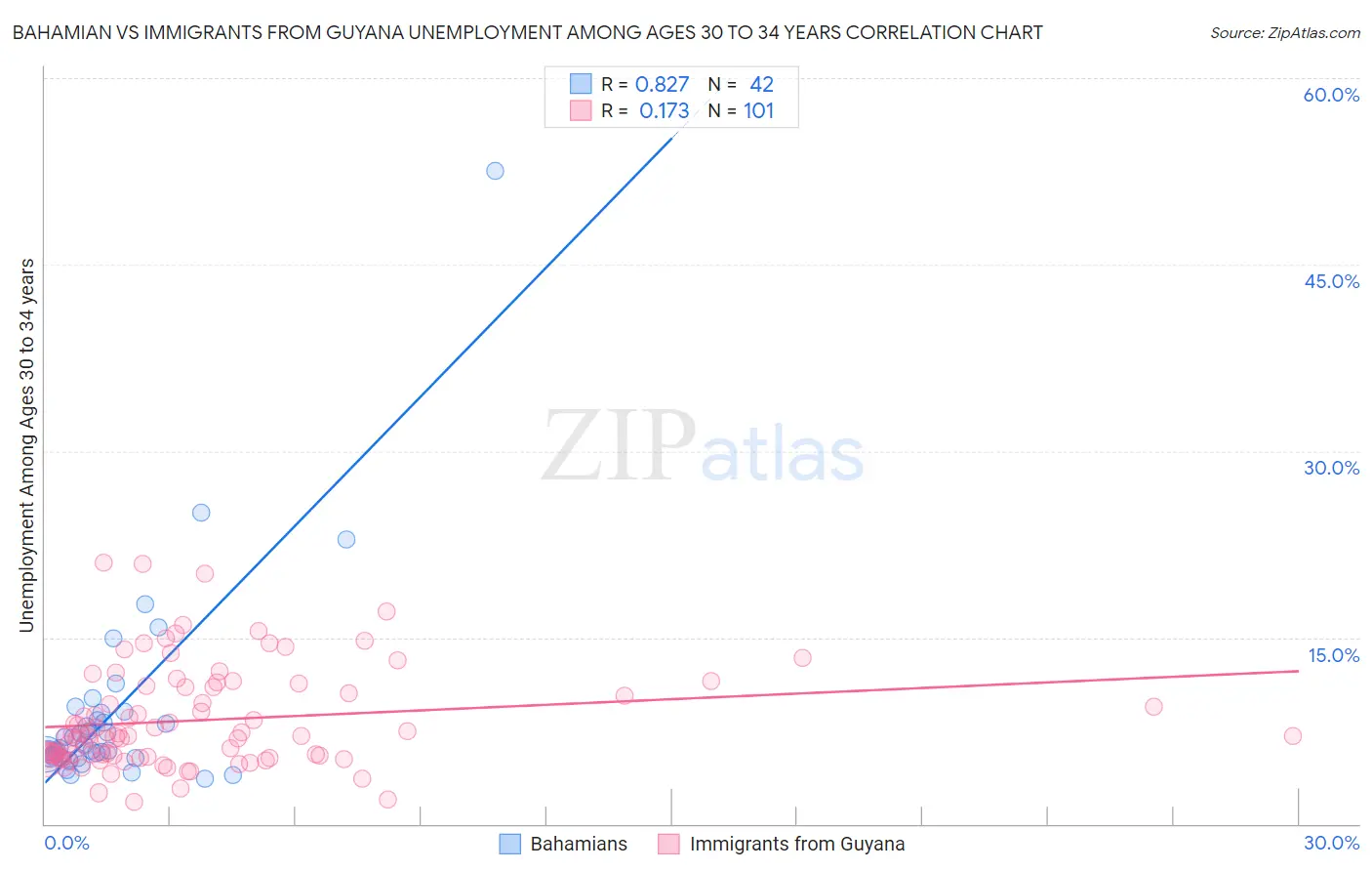 Bahamian vs Immigrants from Guyana Unemployment Among Ages 30 to 34 years