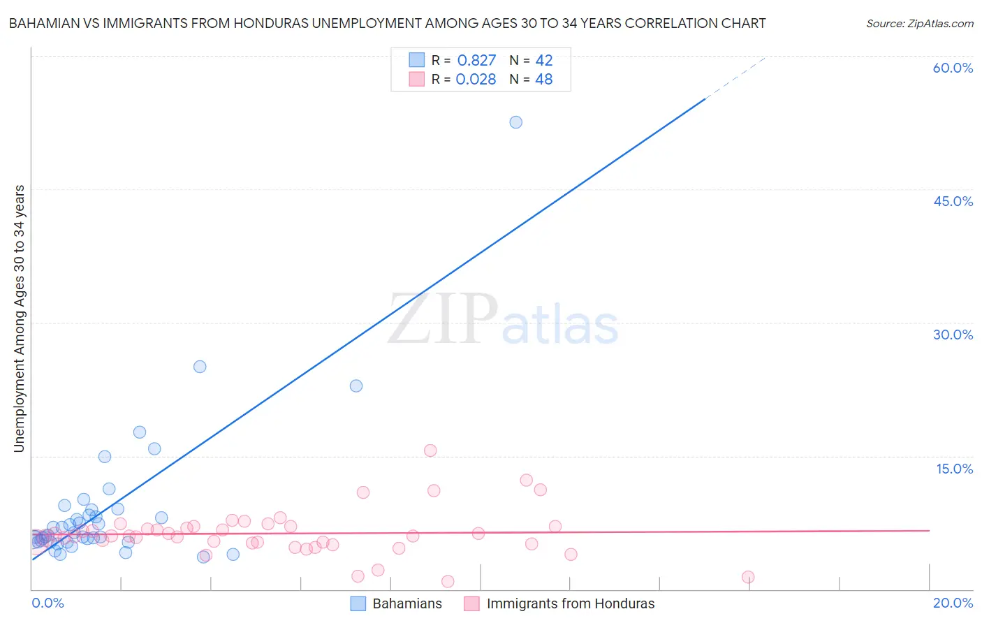 Bahamian vs Immigrants from Honduras Unemployment Among Ages 30 to 34 years