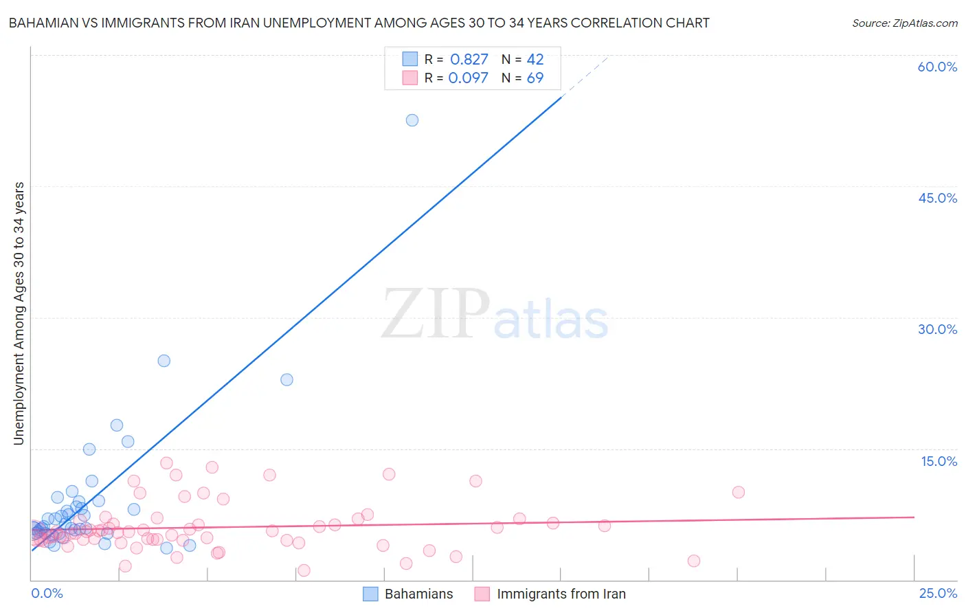 Bahamian vs Immigrants from Iran Unemployment Among Ages 30 to 34 years