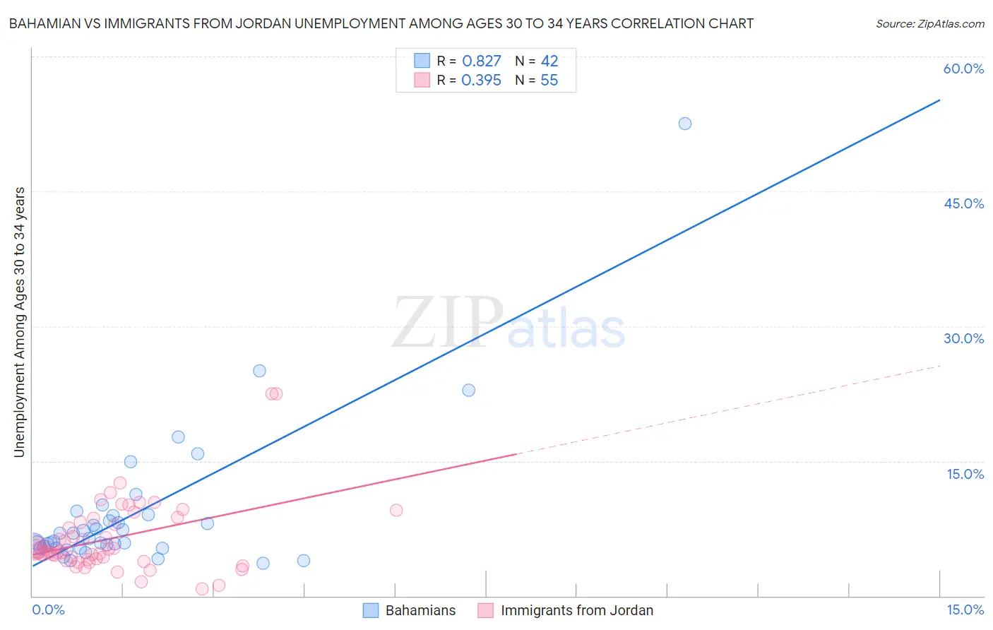 Bahamian vs Immigrants from Jordan Unemployment Among Ages 30 to 34 years