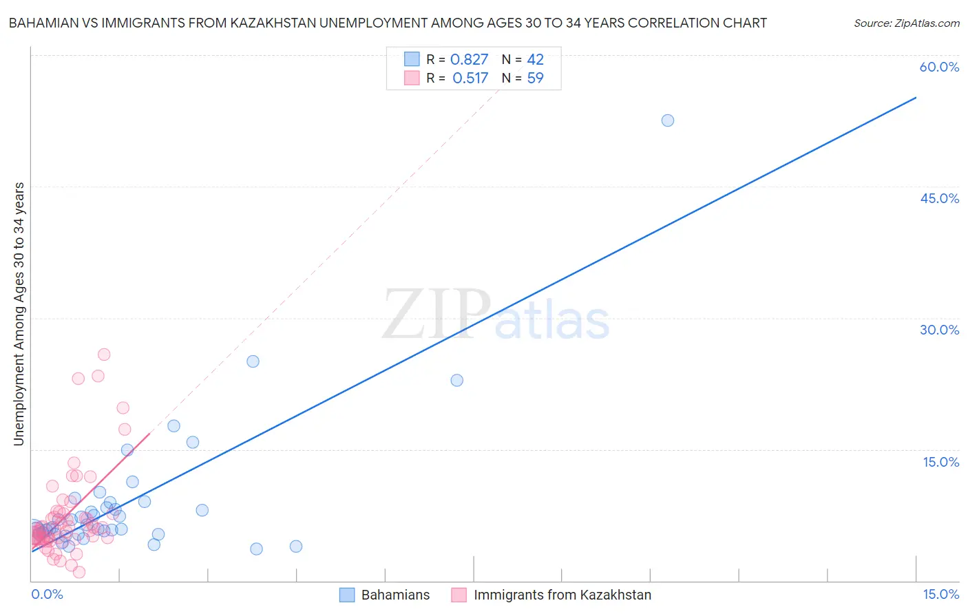 Bahamian vs Immigrants from Kazakhstan Unemployment Among Ages 30 to 34 years