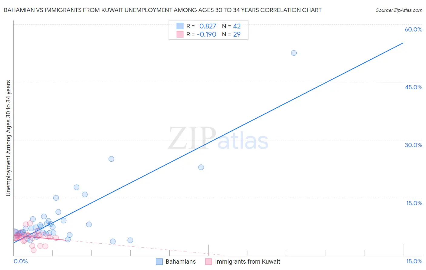Bahamian vs Immigrants from Kuwait Unemployment Among Ages 30 to 34 years