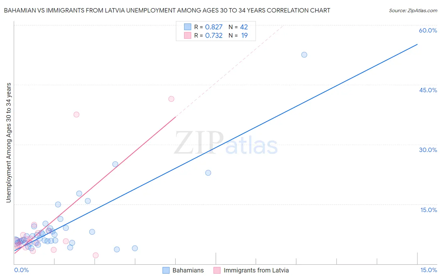Bahamian vs Immigrants from Latvia Unemployment Among Ages 30 to 34 years