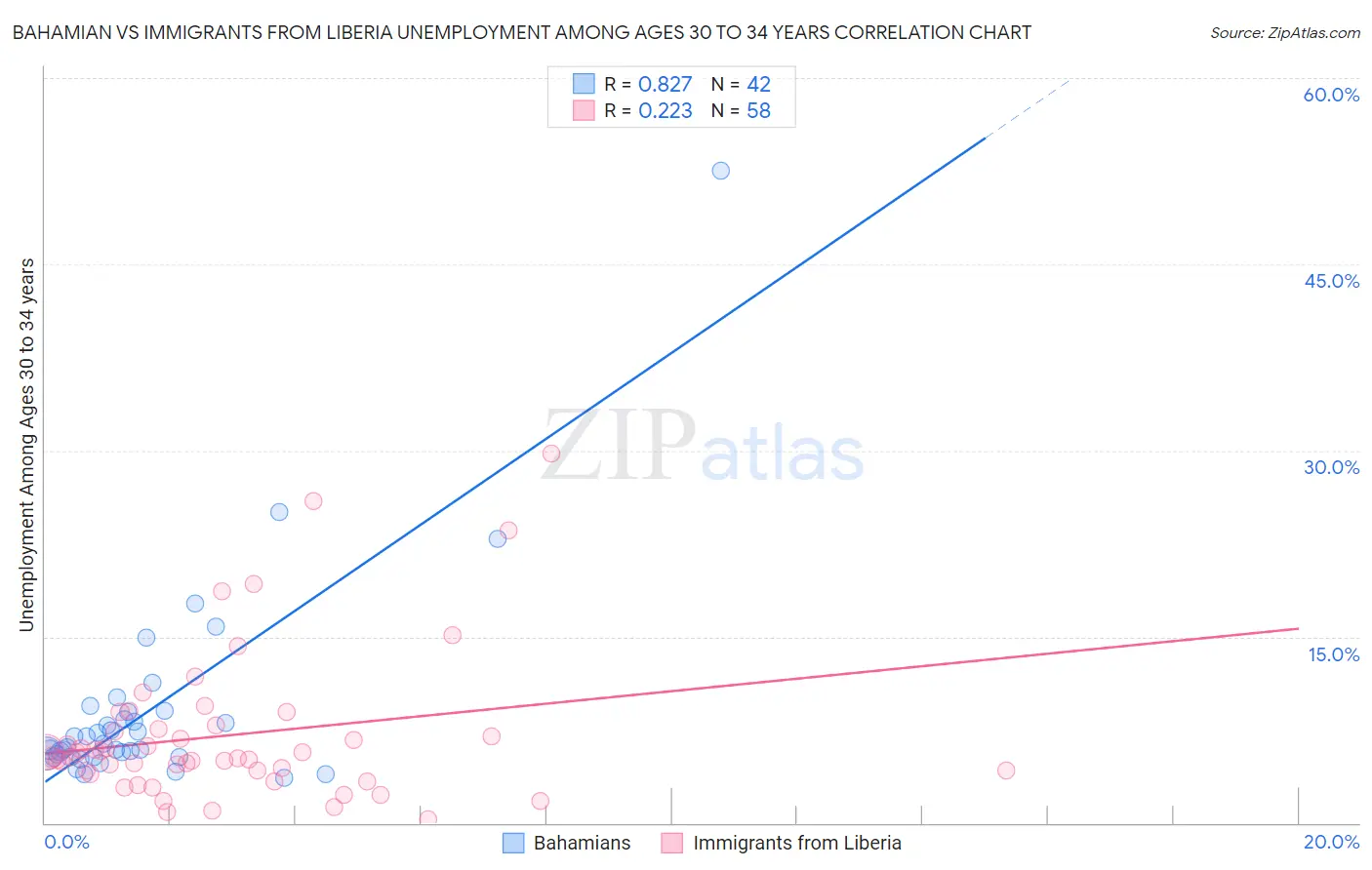 Bahamian vs Immigrants from Liberia Unemployment Among Ages 30 to 34 years